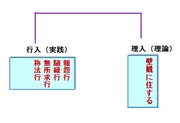 「二入四行論」の構造 