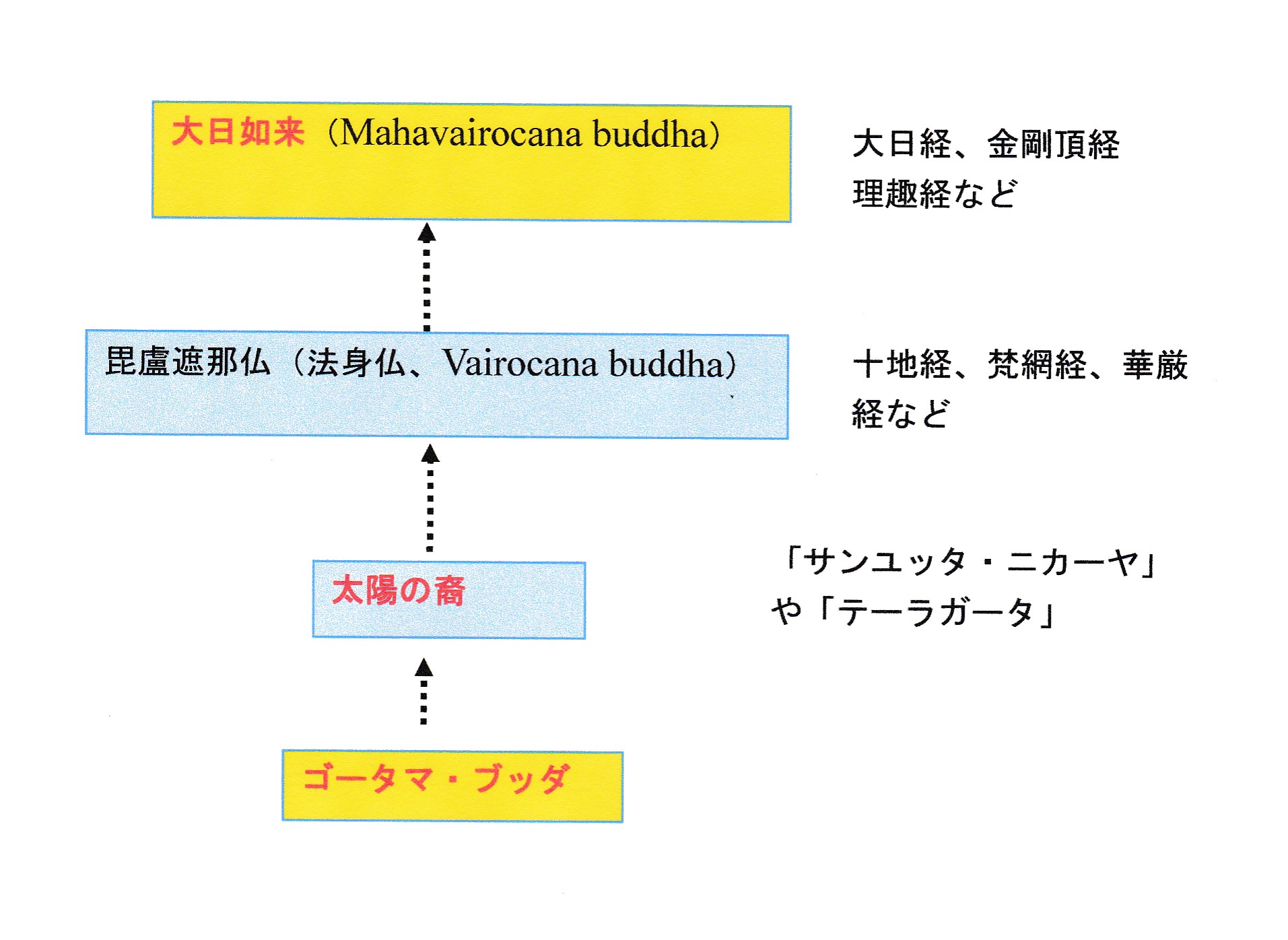 大日如来の起源