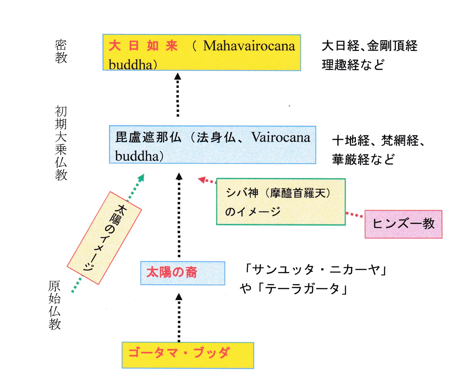 大日如来の性格